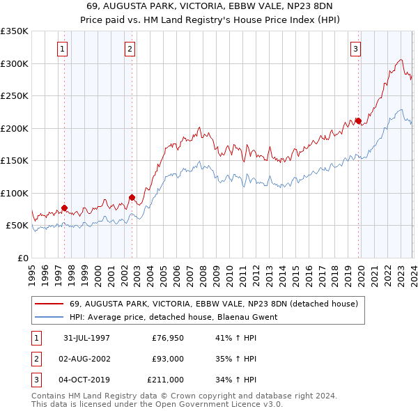 69, AUGUSTA PARK, VICTORIA, EBBW VALE, NP23 8DN: Price paid vs HM Land Registry's House Price Index