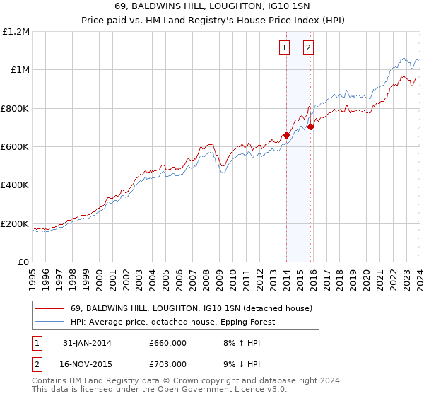 69, BALDWINS HILL, LOUGHTON, IG10 1SN: Price paid vs HM Land Registry's House Price Index
