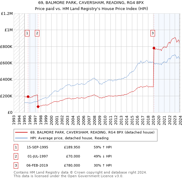 69, BALMORE PARK, CAVERSHAM, READING, RG4 8PX: Price paid vs HM Land Registry's House Price Index