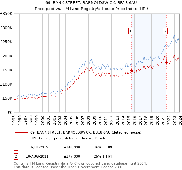 69, BANK STREET, BARNOLDSWICK, BB18 6AU: Price paid vs HM Land Registry's House Price Index