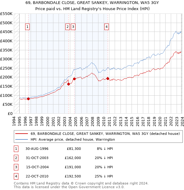 69, BARBONDALE CLOSE, GREAT SANKEY, WARRINGTON, WA5 3GY: Price paid vs HM Land Registry's House Price Index
