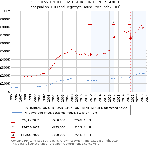 69, BARLASTON OLD ROAD, STOKE-ON-TRENT, ST4 8HD: Price paid vs HM Land Registry's House Price Index