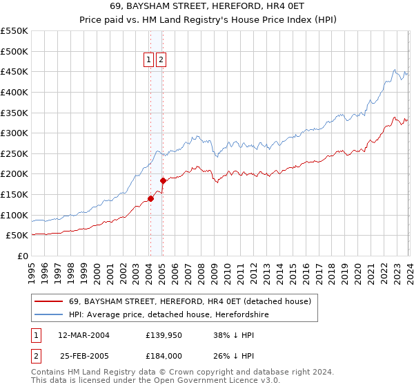 69, BAYSHAM STREET, HEREFORD, HR4 0ET: Price paid vs HM Land Registry's House Price Index