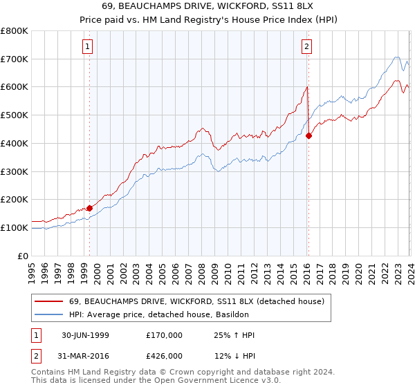 69, BEAUCHAMPS DRIVE, WICKFORD, SS11 8LX: Price paid vs HM Land Registry's House Price Index