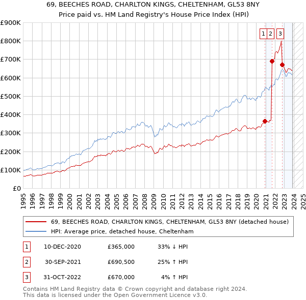 69, BEECHES ROAD, CHARLTON KINGS, CHELTENHAM, GL53 8NY: Price paid vs HM Land Registry's House Price Index