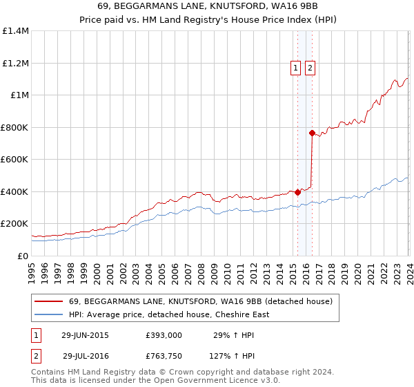 69, BEGGARMANS LANE, KNUTSFORD, WA16 9BB: Price paid vs HM Land Registry's House Price Index