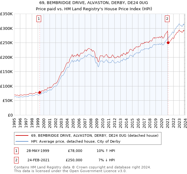 69, BEMBRIDGE DRIVE, ALVASTON, DERBY, DE24 0UG: Price paid vs HM Land Registry's House Price Index