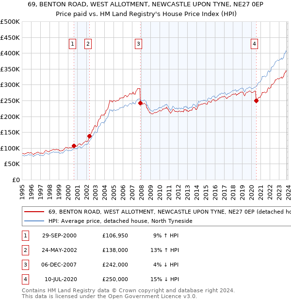 69, BENTON ROAD, WEST ALLOTMENT, NEWCASTLE UPON TYNE, NE27 0EP: Price paid vs HM Land Registry's House Price Index