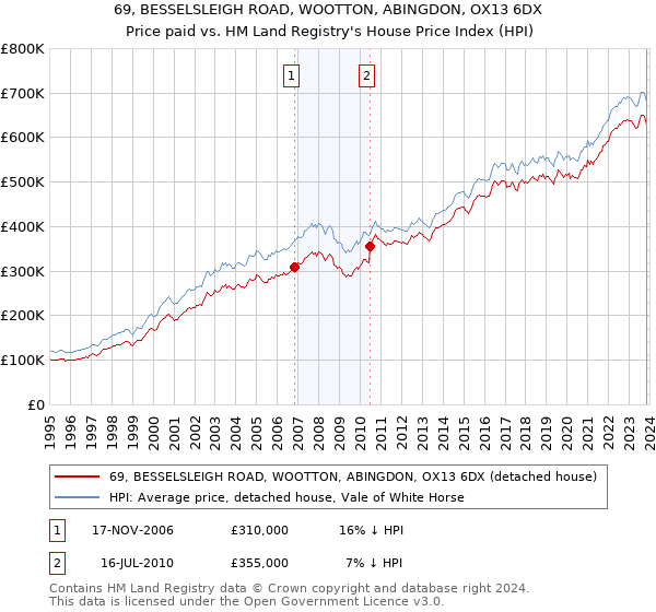 69, BESSELSLEIGH ROAD, WOOTTON, ABINGDON, OX13 6DX: Price paid vs HM Land Registry's House Price Index