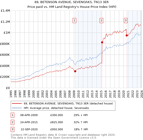 69, BETENSON AVENUE, SEVENOAKS, TN13 3ER: Price paid vs HM Land Registry's House Price Index