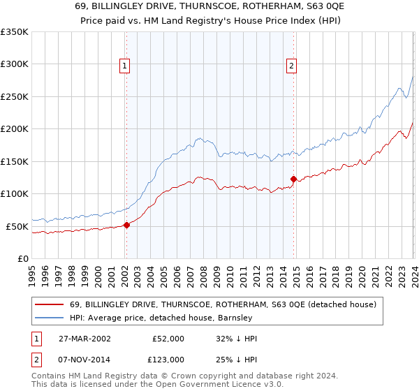 69, BILLINGLEY DRIVE, THURNSCOE, ROTHERHAM, S63 0QE: Price paid vs HM Land Registry's House Price Index