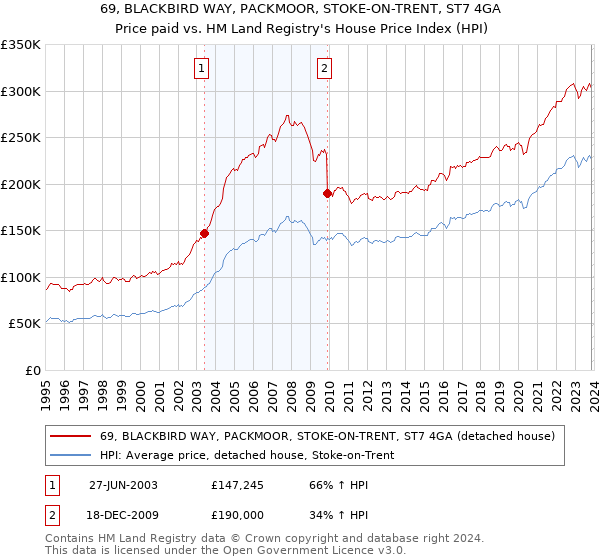 69, BLACKBIRD WAY, PACKMOOR, STOKE-ON-TRENT, ST7 4GA: Price paid vs HM Land Registry's House Price Index