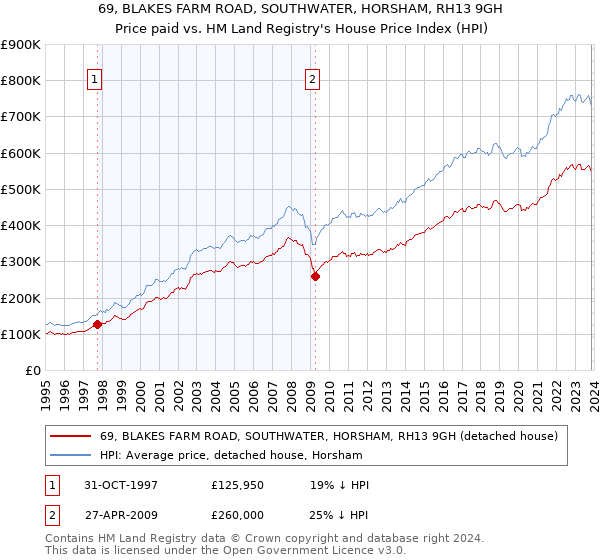 69, BLAKES FARM ROAD, SOUTHWATER, HORSHAM, RH13 9GH: Price paid vs HM Land Registry's House Price Index