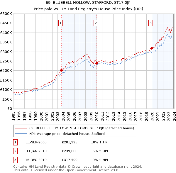 69, BLUEBELL HOLLOW, STAFFORD, ST17 0JP: Price paid vs HM Land Registry's House Price Index