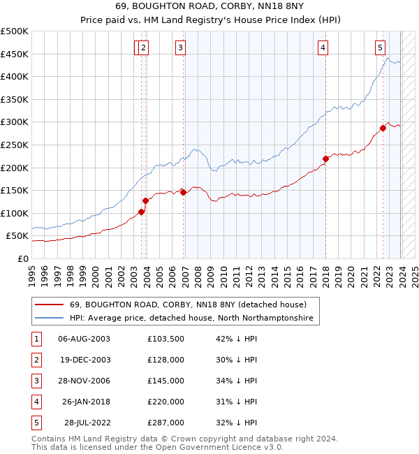 69, BOUGHTON ROAD, CORBY, NN18 8NY: Price paid vs HM Land Registry's House Price Index