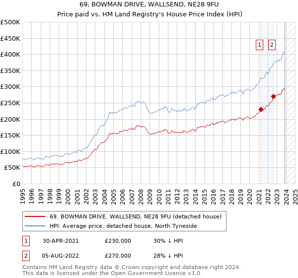 69, BOWMAN DRIVE, WALLSEND, NE28 9FU: Price paid vs HM Land Registry's House Price Index