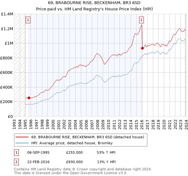 69, BRABOURNE RISE, BECKENHAM, BR3 6SD: Price paid vs HM Land Registry's House Price Index