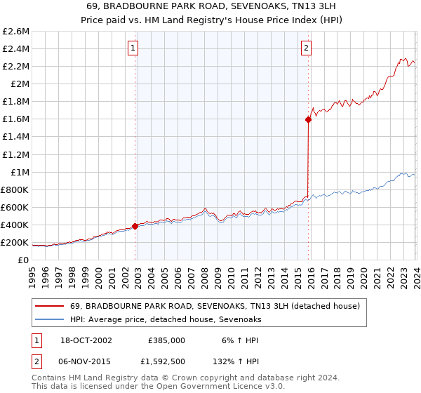 69, BRADBOURNE PARK ROAD, SEVENOAKS, TN13 3LH: Price paid vs HM Land Registry's House Price Index