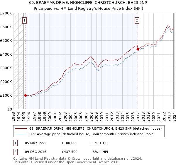 69, BRAEMAR DRIVE, HIGHCLIFFE, CHRISTCHURCH, BH23 5NP: Price paid vs HM Land Registry's House Price Index