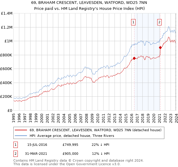 69, BRAHAM CRESCENT, LEAVESDEN, WATFORD, WD25 7NN: Price paid vs HM Land Registry's House Price Index