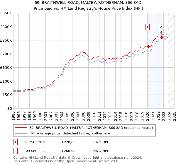 69, BRAITHWELL ROAD, MALTBY, ROTHERHAM, S66 8AD: Price paid vs HM Land Registry's House Price Index