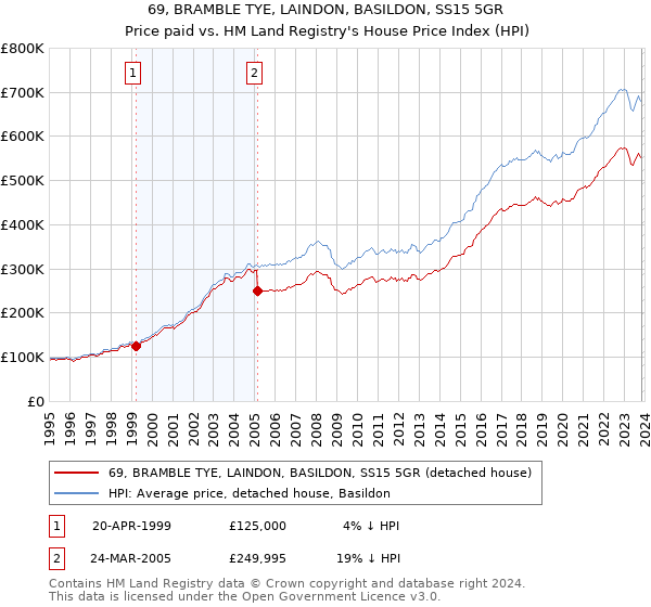 69, BRAMBLE TYE, LAINDON, BASILDON, SS15 5GR: Price paid vs HM Land Registry's House Price Index