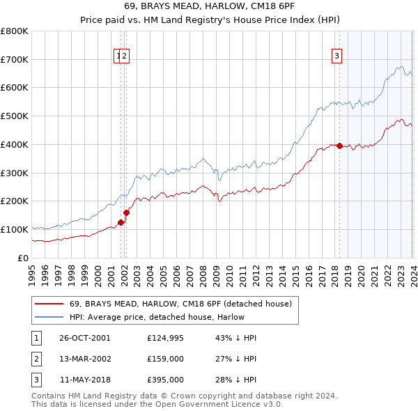 69, BRAYS MEAD, HARLOW, CM18 6PF: Price paid vs HM Land Registry's House Price Index