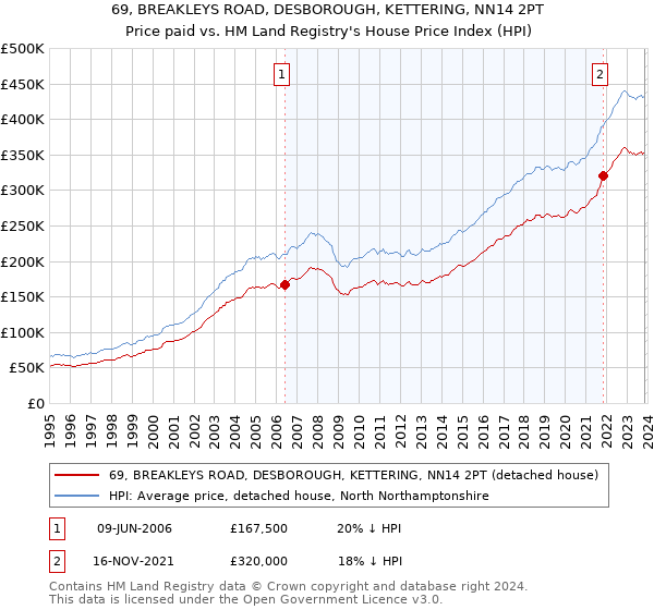 69, BREAKLEYS ROAD, DESBOROUGH, KETTERING, NN14 2PT: Price paid vs HM Land Registry's House Price Index