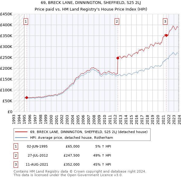 69, BRECK LANE, DINNINGTON, SHEFFIELD, S25 2LJ: Price paid vs HM Land Registry's House Price Index