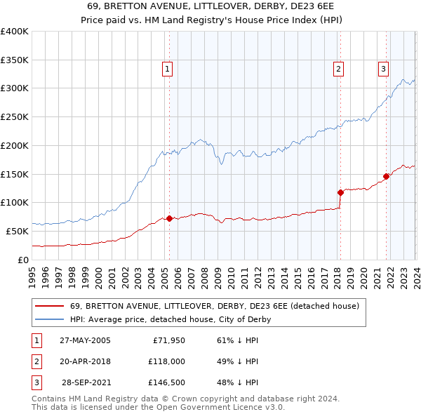 69, BRETTON AVENUE, LITTLEOVER, DERBY, DE23 6EE: Price paid vs HM Land Registry's House Price Index