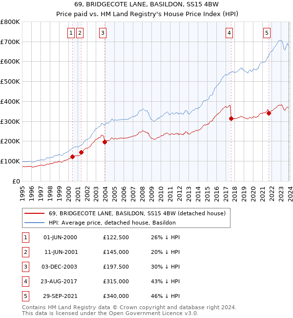 69, BRIDGECOTE LANE, BASILDON, SS15 4BW: Price paid vs HM Land Registry's House Price Index