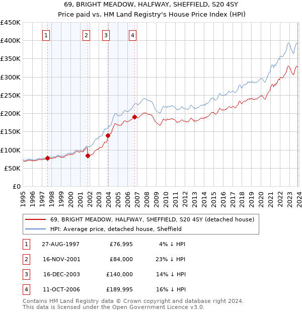69, BRIGHT MEADOW, HALFWAY, SHEFFIELD, S20 4SY: Price paid vs HM Land Registry's House Price Index