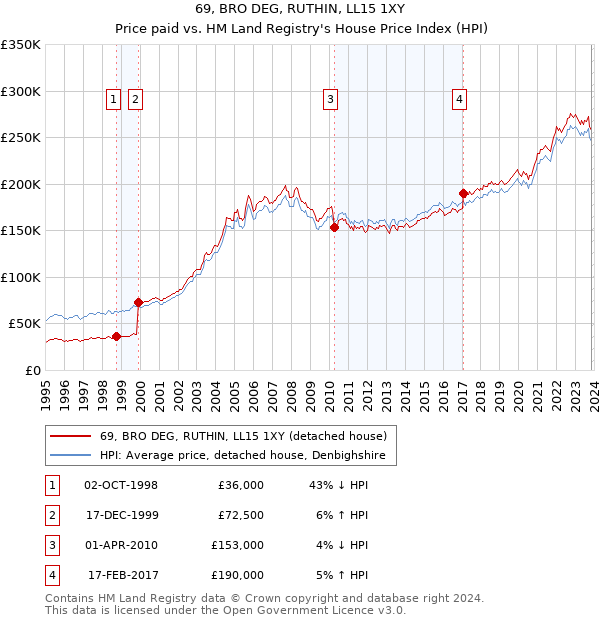 69, BRO DEG, RUTHIN, LL15 1XY: Price paid vs HM Land Registry's House Price Index