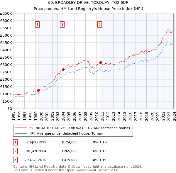 69, BROADLEY DRIVE, TORQUAY, TQ2 6UF: Price paid vs HM Land Registry's House Price Index