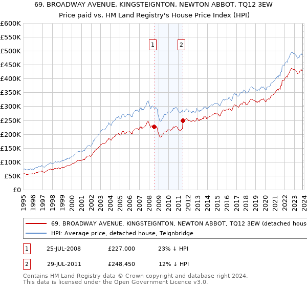 69, BROADWAY AVENUE, KINGSTEIGNTON, NEWTON ABBOT, TQ12 3EW: Price paid vs HM Land Registry's House Price Index