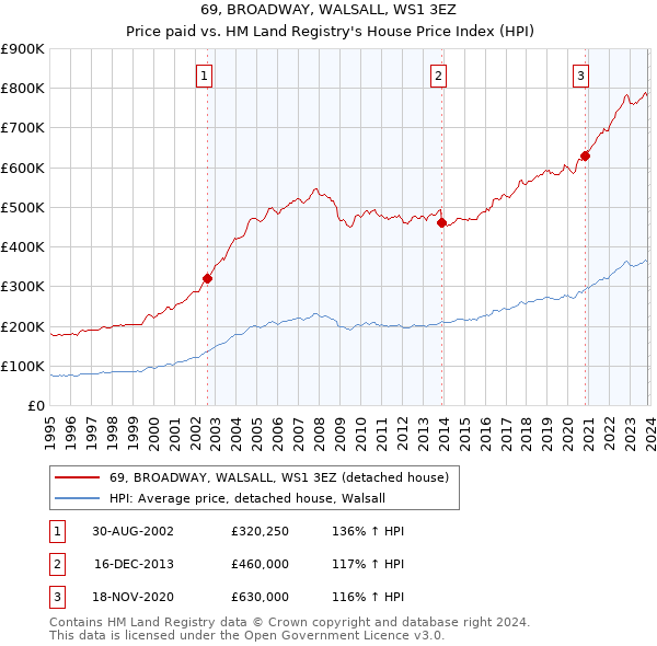 69, BROADWAY, WALSALL, WS1 3EZ: Price paid vs HM Land Registry's House Price Index