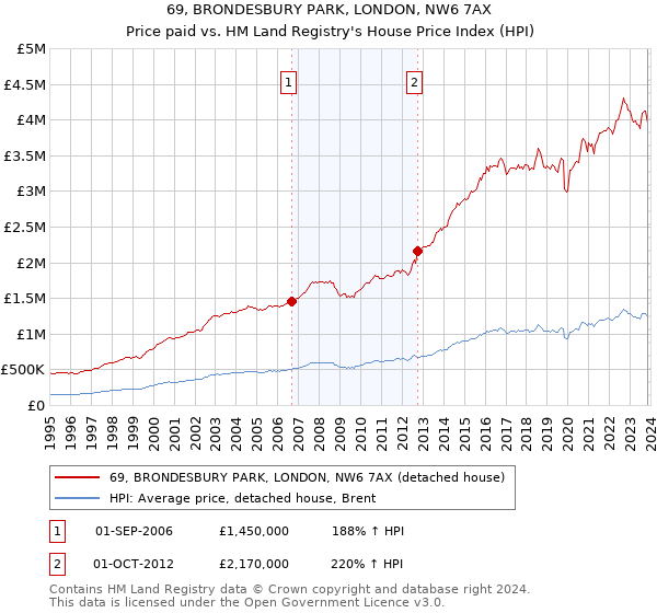 69, BRONDESBURY PARK, LONDON, NW6 7AX: Price paid vs HM Land Registry's House Price Index