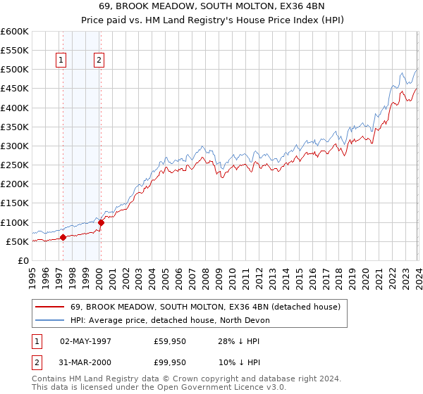 69, BROOK MEADOW, SOUTH MOLTON, EX36 4BN: Price paid vs HM Land Registry's House Price Index