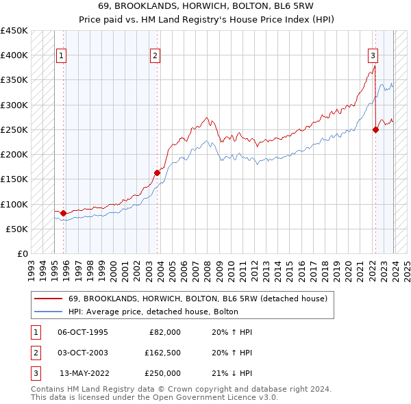 69, BROOKLANDS, HORWICH, BOLTON, BL6 5RW: Price paid vs HM Land Registry's House Price Index