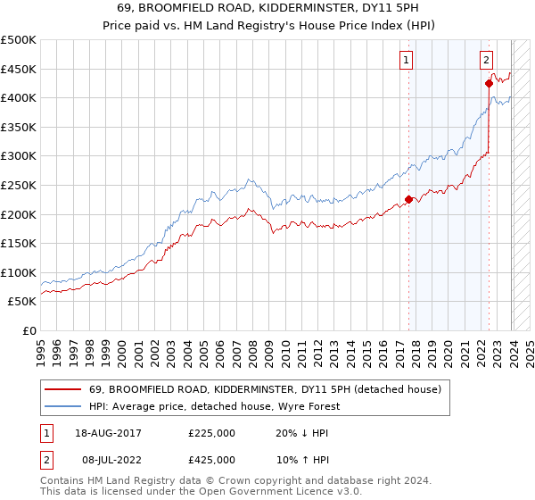 69, BROOMFIELD ROAD, KIDDERMINSTER, DY11 5PH: Price paid vs HM Land Registry's House Price Index