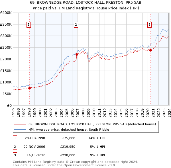 69, BROWNEDGE ROAD, LOSTOCK HALL, PRESTON, PR5 5AB: Price paid vs HM Land Registry's House Price Index