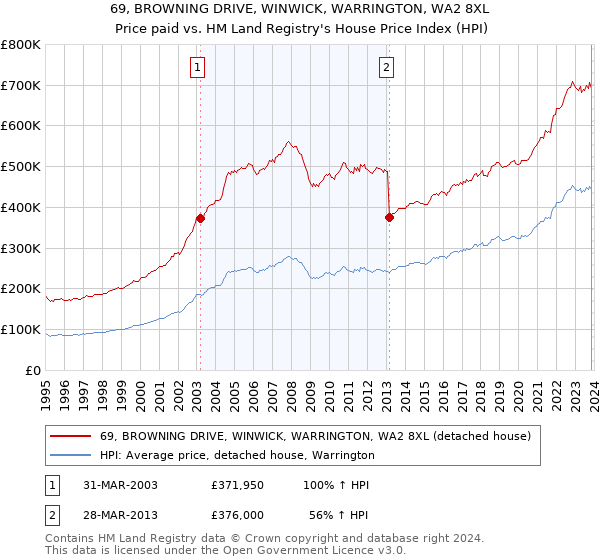 69, BROWNING DRIVE, WINWICK, WARRINGTON, WA2 8XL: Price paid vs HM Land Registry's House Price Index