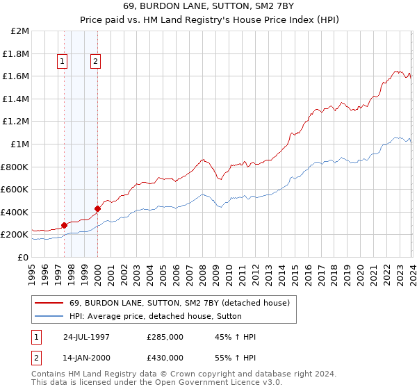 69, BURDON LANE, SUTTON, SM2 7BY: Price paid vs HM Land Registry's House Price Index