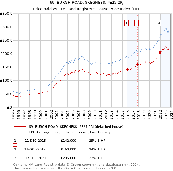 69, BURGH ROAD, SKEGNESS, PE25 2RJ: Price paid vs HM Land Registry's House Price Index