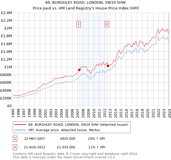 69, BURGHLEY ROAD, LONDON, SW19 5HW: Price paid vs HM Land Registry's House Price Index