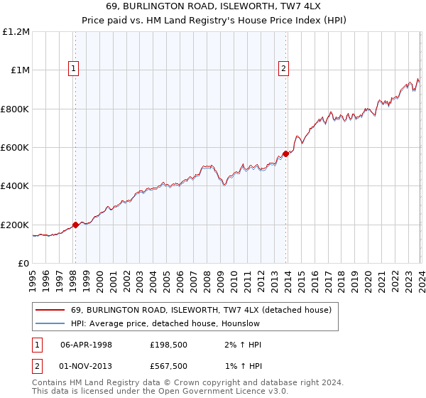 69, BURLINGTON ROAD, ISLEWORTH, TW7 4LX: Price paid vs HM Land Registry's House Price Index