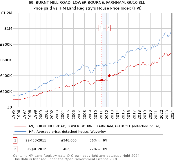 69, BURNT HILL ROAD, LOWER BOURNE, FARNHAM, GU10 3LL: Price paid vs HM Land Registry's House Price Index
