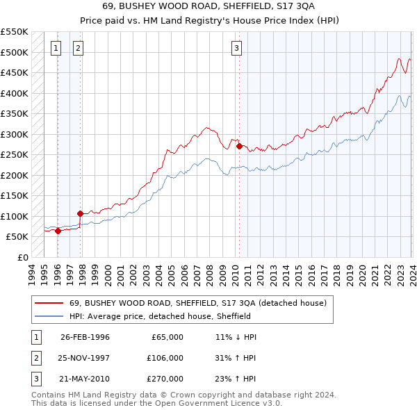 69, BUSHEY WOOD ROAD, SHEFFIELD, S17 3QA: Price paid vs HM Land Registry's House Price Index