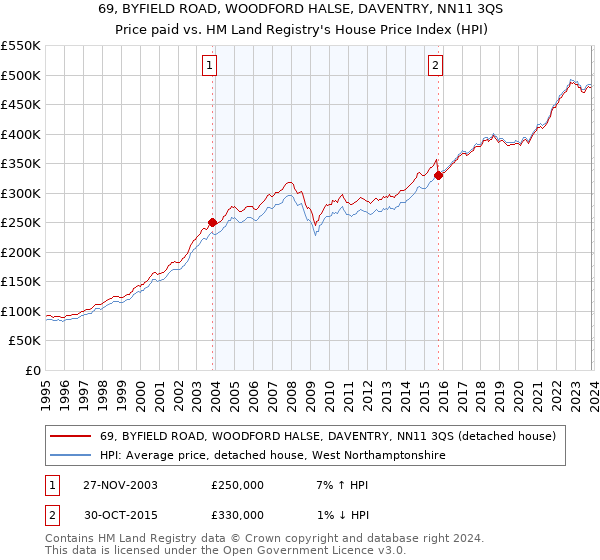 69, BYFIELD ROAD, WOODFORD HALSE, DAVENTRY, NN11 3QS: Price paid vs HM Land Registry's House Price Index
