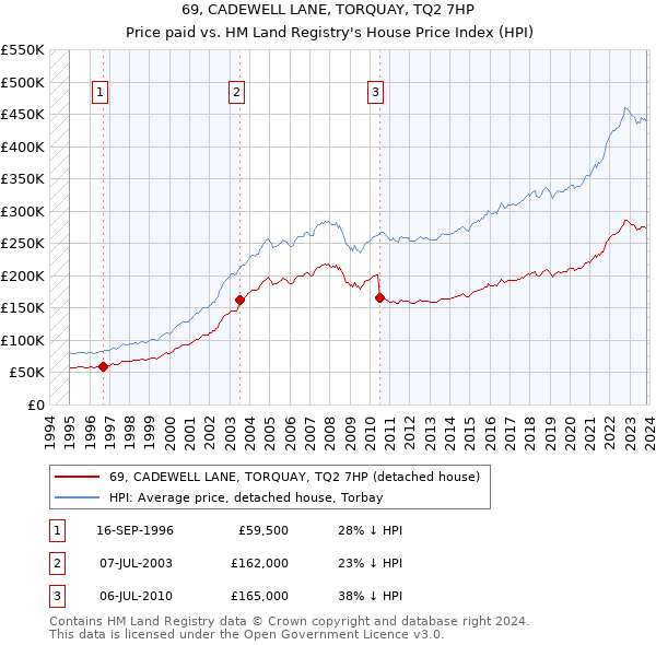 69, CADEWELL LANE, TORQUAY, TQ2 7HP: Price paid vs HM Land Registry's House Price Index